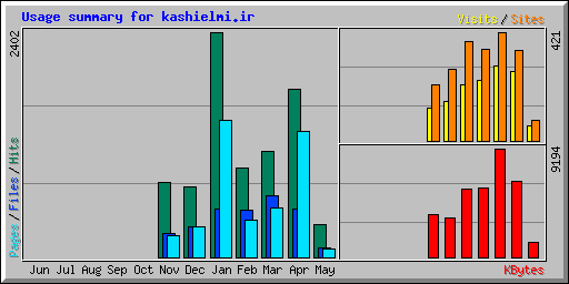 Usage summary for kashielmi.ir
